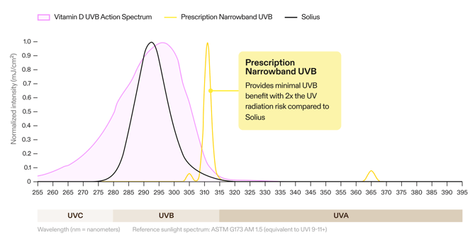 UVB Light Therapy Graph